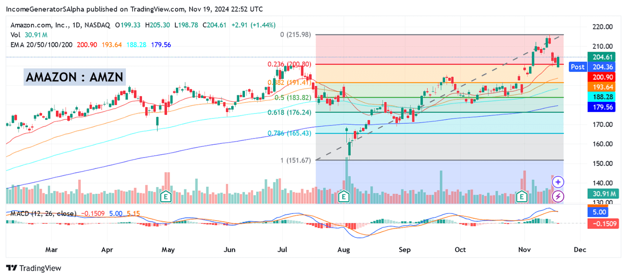 AMZN: Daily Support and Resistance Levels