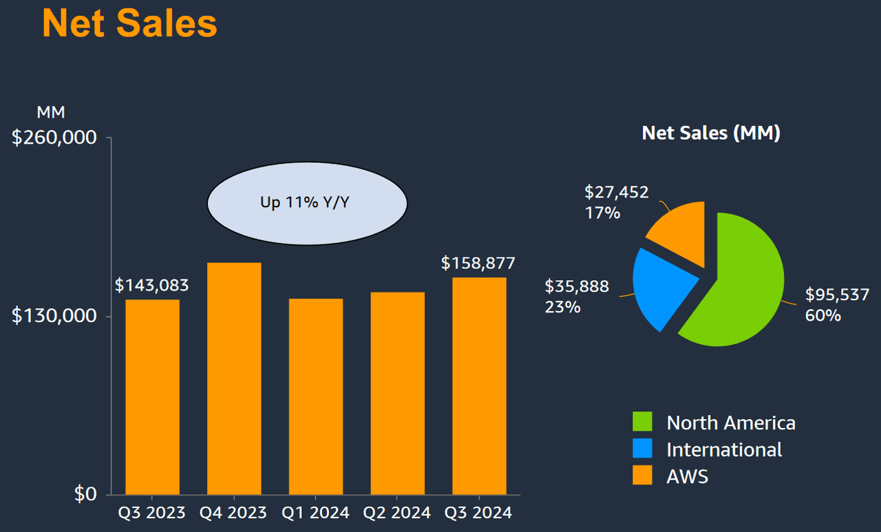 Amazon: Quarterly Earnings Figures