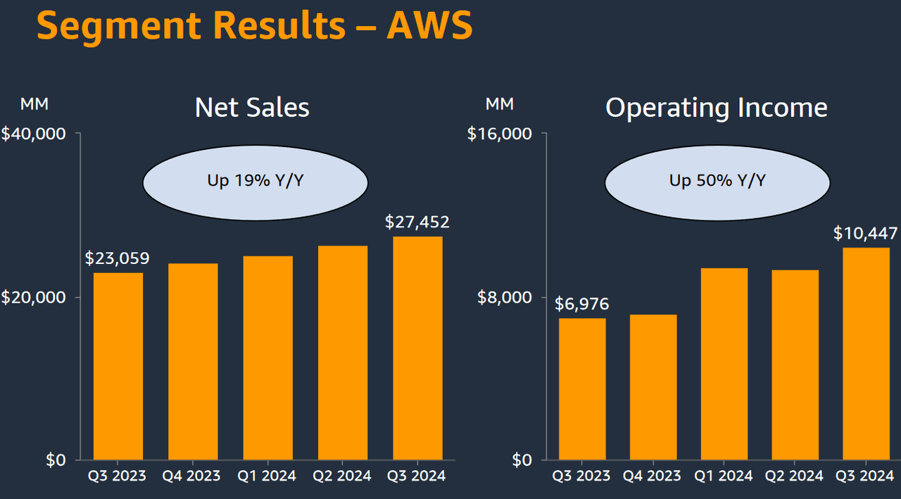 Amazon: Quarterly Earnings Figures