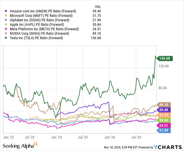 Amazon: Comparative Forward Price to Earnings Valuations