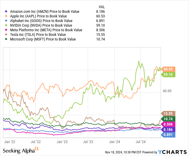 Amazon: Comparative Forward Price to Book Valuations