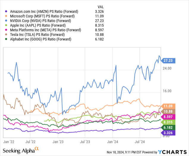 Amazon: Comparative Forward Price to Sales Valuations