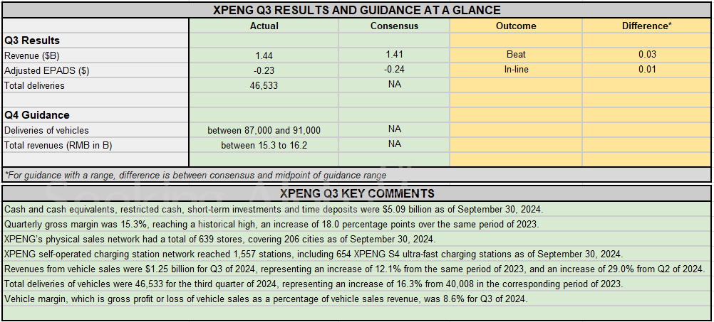 Earnings Summary: XPeng Beats Q3 Estimates; perspectives for the fourth quarter begin