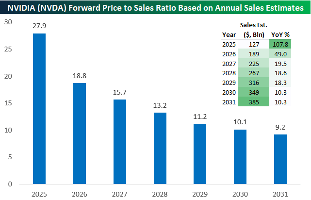 NVDA price to sales