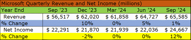 MSFT financials