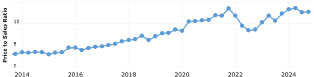 MSFT metrics