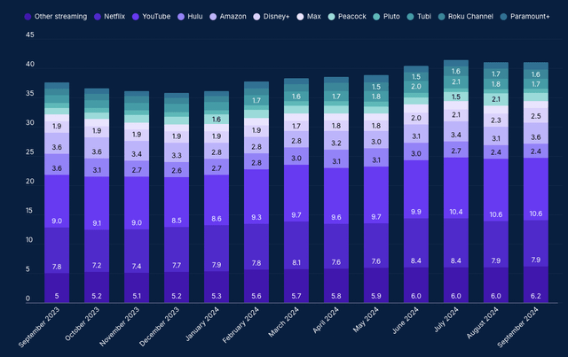 YouTube US share