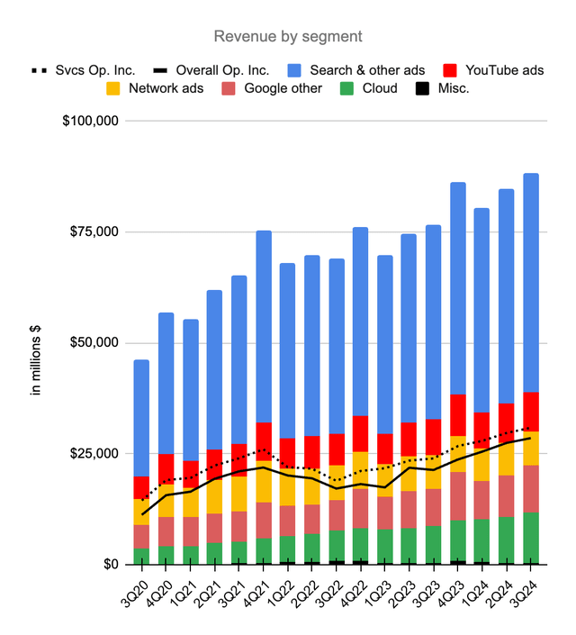 Operating income and revenue