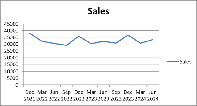 Alibaba sales