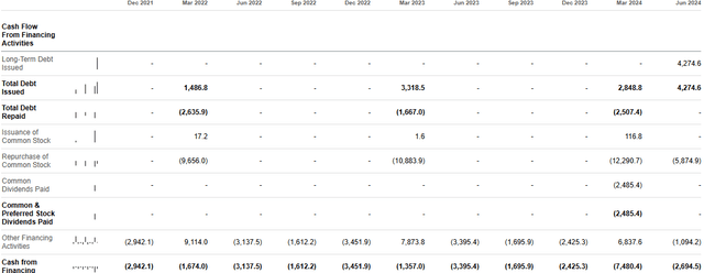 Cash flow statement