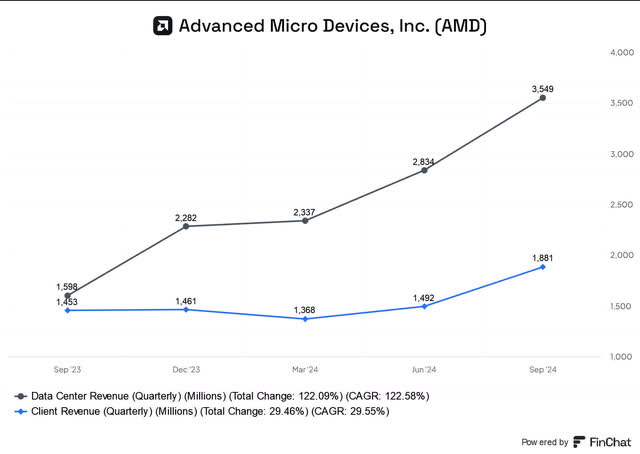 AMD Q3 revenue segments