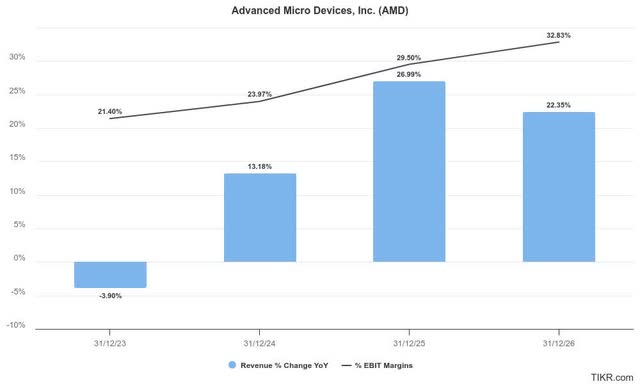 AMD estimates