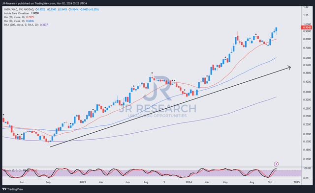 NVDA/AMD price chart (weekly, medium-term, adjusted for dividends)