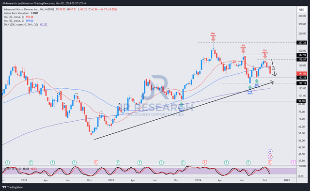 AMD price chart (weekly, medium-term, adjusted for dividends)