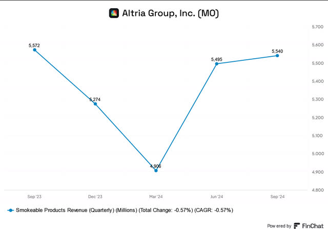 Altria quarterly revenue trend