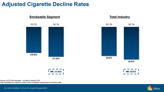 Cigarette decline rates