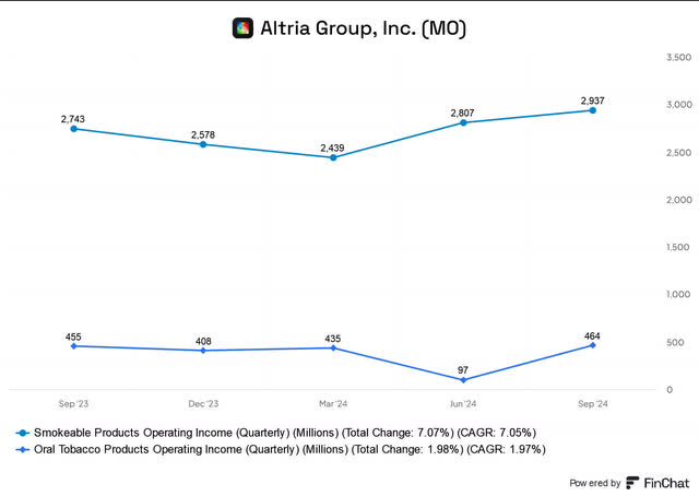 Altria Group segment operating income