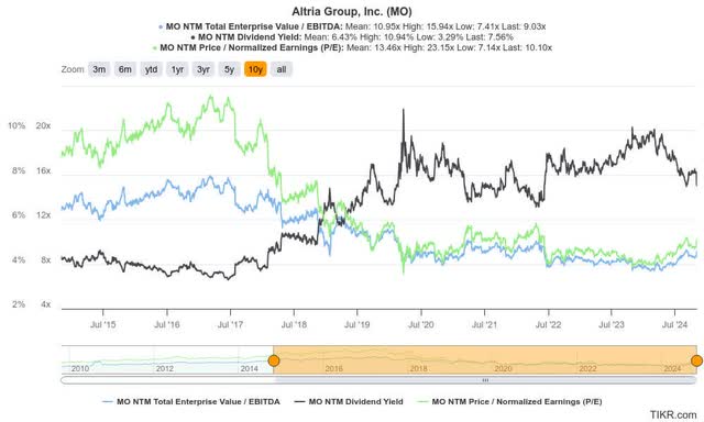 MO valuation metrics