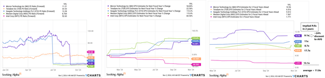 YCharts, Seeking Alpha Premium, Oakoff's notes