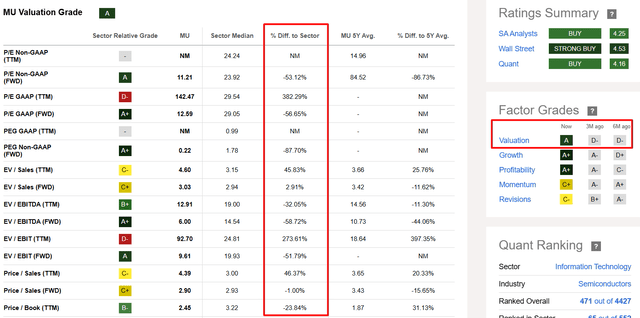 Seeking Alpha, MU's Valuation, Oakoff's notes added