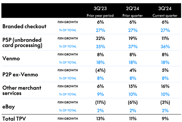 PYPL's business metrics