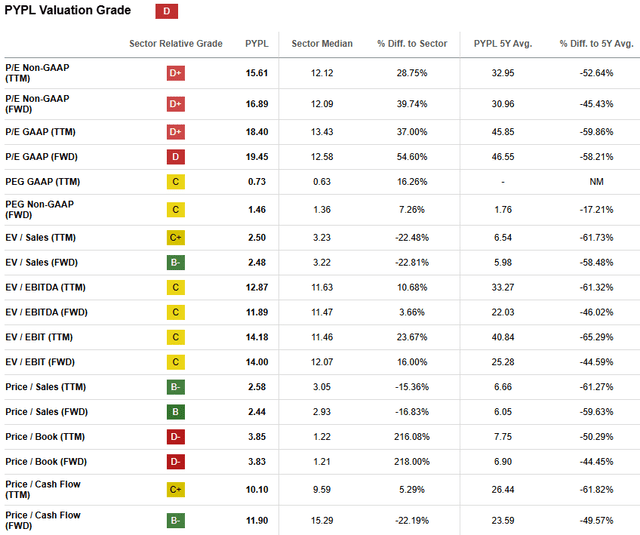 PYPL's valuation ratios