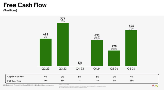 eBay Free Cash Flow