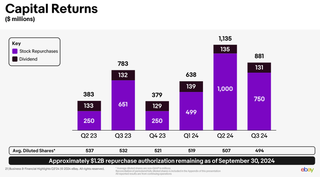 eBay Capital Returns