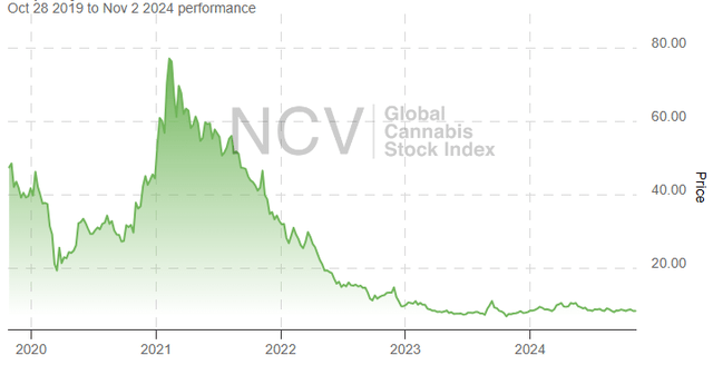 Cannabis Index - 5 Years