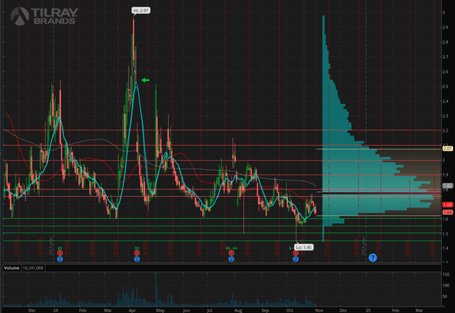 TLRY chart