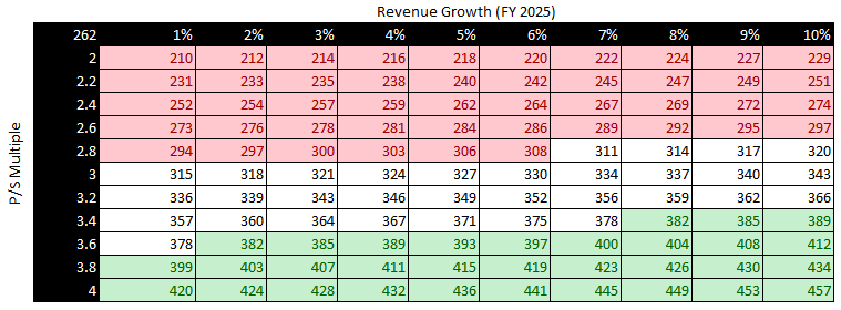 Target 2025 Fair Value at different Growth rates & Multiples