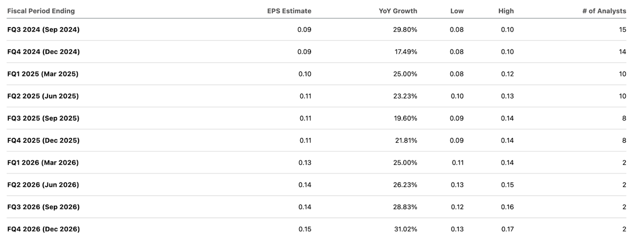 EPS Estimates