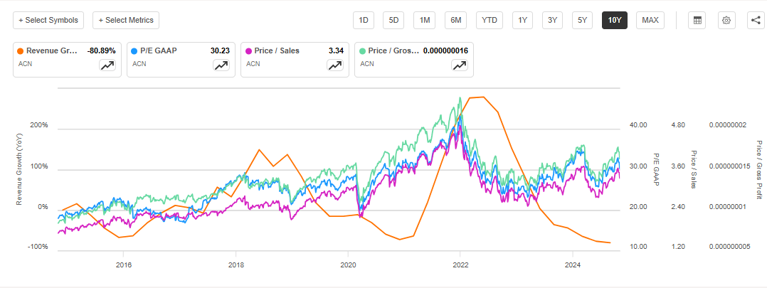 Accenture valuation multiples & Revenue growth