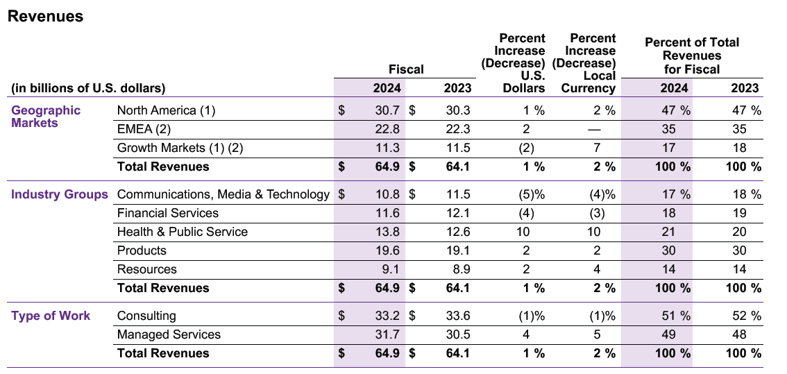 Accenture revenue split by segment