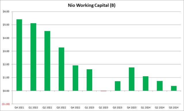 Working Capital