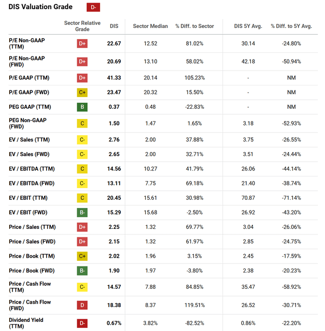 Seeking Alpha Table - Disney, Quant Valuation Grade, November 19th, 2024