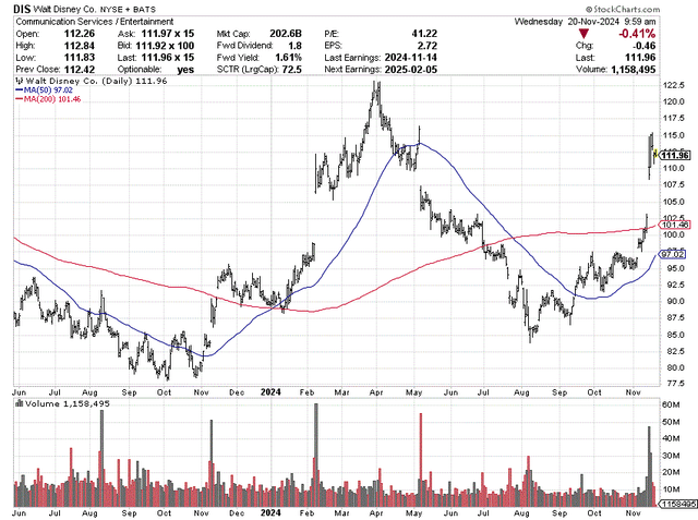 StockCharts.com - Disney, 18 Months of Daily Price & Volume Changes