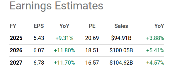 Seeking Alpha Table - Disney, Analyst Estimates for FY 2025-27, Made November 19th, 2024