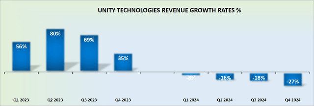 U revenue growth rates