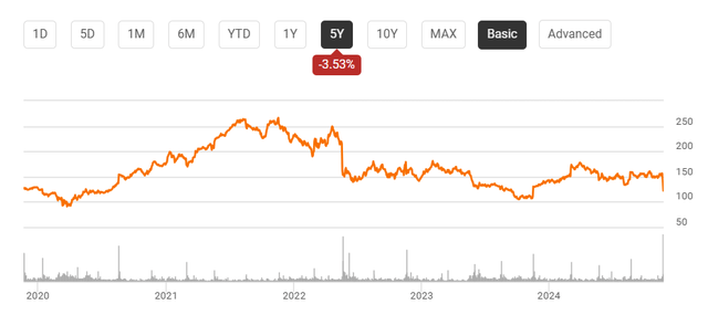 Target (<a href='https://seekingalpha.com/symbol/TGT' title='Target Corporation'>TGT</a>) 5-year price chart