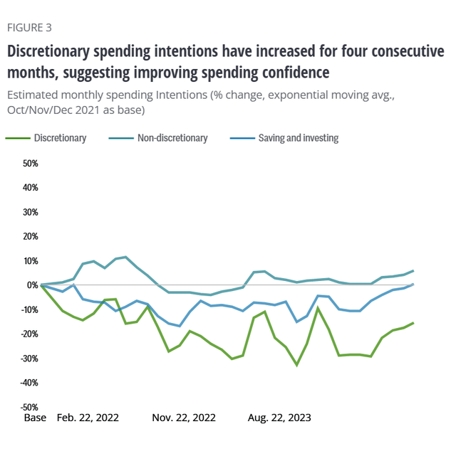 Consumer spending intentions