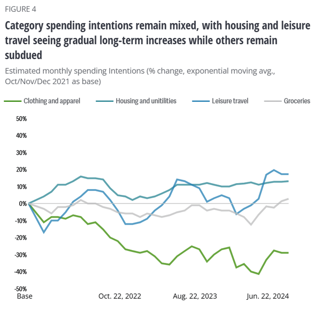 Consumer spending intentions by category