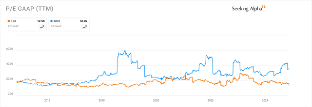 Target and Walmart P/E chart