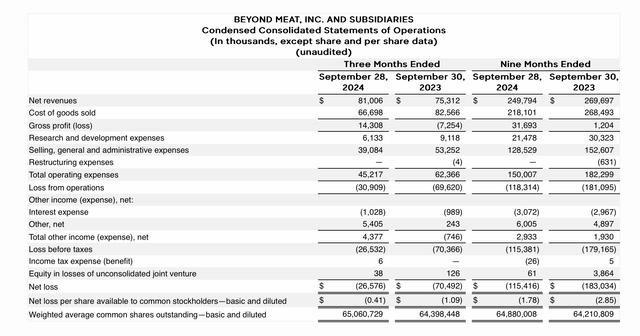 Beyond Meat Q3 results