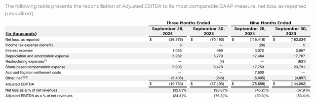 Beyond Meat adjusted EBITDA