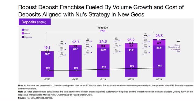 The image shows Nu Holdings deposits.