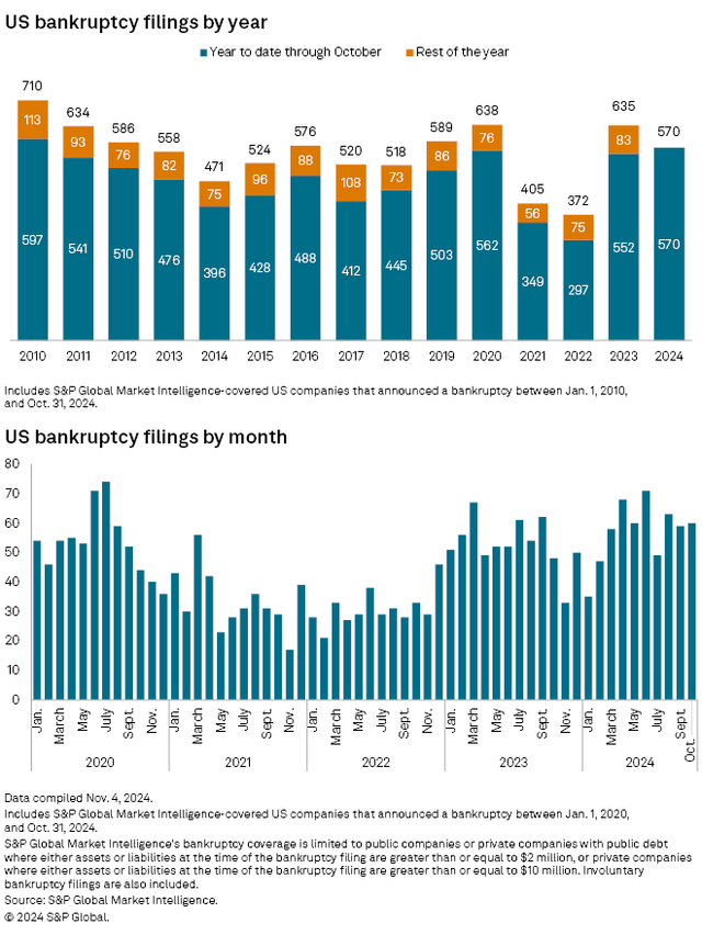 Bankruptcies continue to increase over the last two years