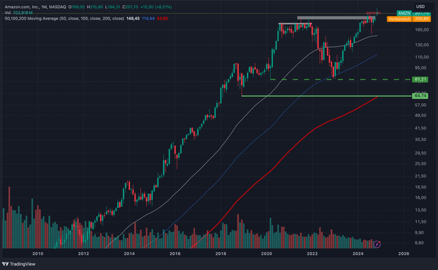 Amazon is still trying to break out above its resistance level around $200