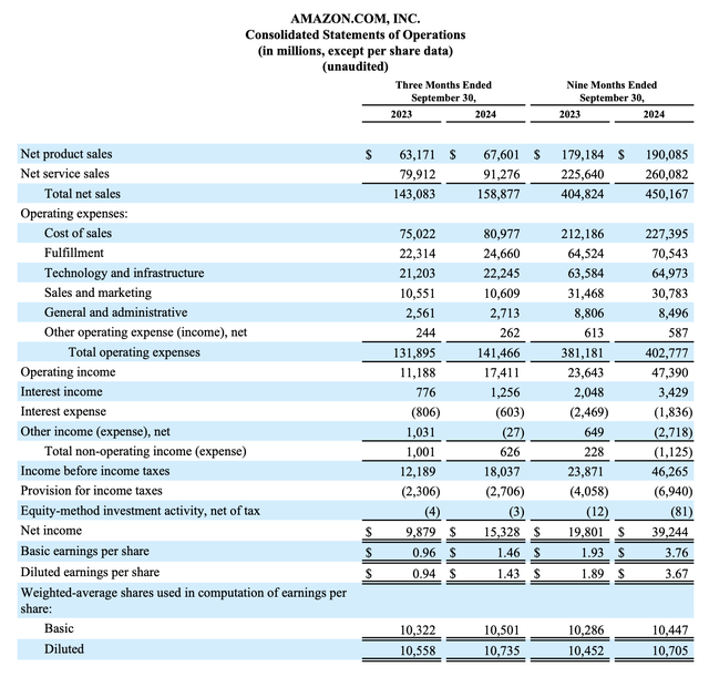 Amazon is reporting third quarter results for fiscal 2024