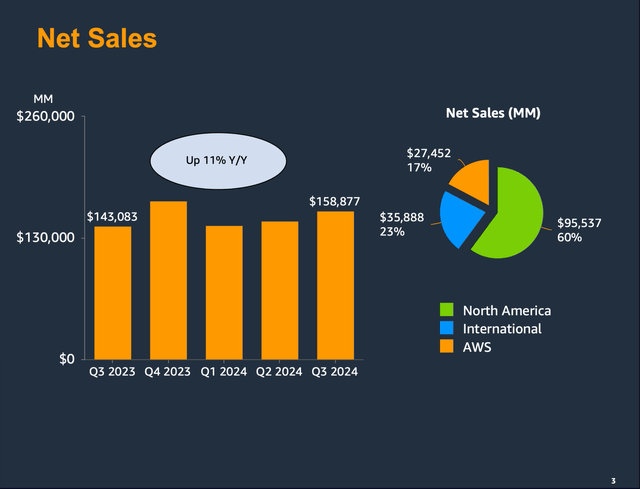 Amazon is reporting third quarter results